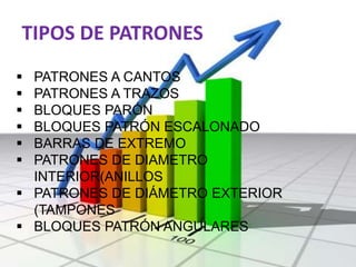 TIPOS DE PATRONES
PATRONES A CANTOS
PATRONES A TRAZOS
BLOQUES PARÓN
BLOQUES PATRÓN ESCALONADO
BARRAS DE EXTREMO
PATRONES DE DIAMETRO
INTERIOR(ANILLOS
PATRONES DE DIÁMETRO EXTERIOR
(TAMPONES
BLOQUES PATRÓN ANGULARES