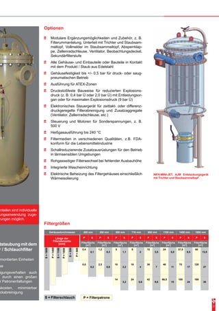 enteilen sind individuelle
ungsanwendung zuge-
rungen möglich.
INFA-MINI-JET, AJM Entstaubungsgerät
mit Trichter und Staubsammeltopf
S = Filterschlauch
Gehäusedurchmesser 200 mm 300 mm 500 mm 710 mm 900 mm 1100 mm 1400 mm 1800 mm
P S P S P S P S P S P S P S P S
Filterfläche
[m²]
Filterfläche
[m²]
Filterfläche
[m²]
Filterfläche
[m²]
Filterfläche
[m²]
Filterfläche
[m²]
Filterfläche
[m²]
Filterfläche
[m²]
0,4
0,8
0,1
0,2
1,2
2,5
0,3
0,6
5
10
14
1,1
2,2
3,2
9
18
24
2
4
5,6
15
30
42
3,5
7
9,6
24
48
66,5
5,5
11
15
37,5
75
105
8,5
17
24
60
120
168
13,5
27
38
P = Filterpatrone
Länge der
Filterelemente
[mm]
S=1600
P=1400
S=1100
P=1000
S=550
P=500
Filtergrößen
3
tstaubung mit dem
r / Schlauchfilter
rmontierten Einheiten
se
igungsverhalten auch
durch einen großen
r Patronenfaltungen
skosten, minimierbar
ckabreinigung
Optionen
•	 Modulare Ergänzungsmöglichkeiten und Zubehör, z. B.
Filterummantelung, Unterteil mit Trichter und Staubsam-
meltopf, Vollmelder im Staubsammeltopf, Absperrklap-
pe, Zellenradschleuse, Ventilator, Beobachtungsdeckel,
Sekundärfilterstufe
•	 Alle Gehäuse- und Einbauteile oder Bauteile in Kontakt
mit dem Produkt / Staub aus Edelstahl
•	 Gehäusefestigkeit bis +/- 0,5 bar für druck- oder saug-
pneumatischen Betrieb
•	 Ausführung für ATEX-Zonen
•	 Druckstoßfeste Bauweise für reduzierten Explosions-
druck (z. B. 0,4 bar Ü oder 2,0 bar Ü) mit Entlastungsor-
gan oder für maximalen Explosionsdruck (9 bar Ü)
•	 Elektronisches Steuergerät für zeittakt- oder differenz-
druckgeregelte Filterabreinigung und Zusatzaggregate
(Ventilator, Zellenradschleuse, etc.)
•	 Steuerung und Motoren für Sonderspannungen, z. B.
500 V
•	 Heißgasausführung bis 240 °C
•	 Filtermedien in verschiedenen Qualitäten, z.B. FDA-
konform für die Lebensmittelindustrie
•	 Schallreduzierende Zusatzausrüstungen für den Betrieb
in lärmsensiblen Umgebungen
•	 Rohgasseitiger Filterwechsel bei fehlender Ausbauhöhe
•	 Integrierte Wascheinrichtung
•	 Elektrische Beheizung des Filtergehäuses einschließlich
Wärmeisolierung
 