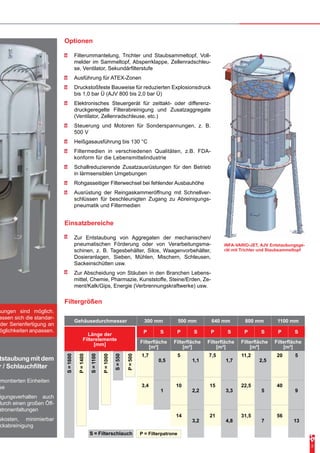 Einsatzbereiche
•	 Zur Entstaubung von Aggregaten der mechanischen/
pneumatischen Förderung oder von Verarbeitungsma-
schinen, z. B. Tagesbehälter, Silos, Waagenvorbehälter,
Dosieranlagen, Sieben, Mühlen, Mischern, Schleusen,
Sackeinschütten usw.
•	 Zur Abscheidung von Stäuben in den Branchen Lebens-
mittel, Chemie, Pharmazie, Kunststoffe, Steine/Erden, Ze-
ment/Kalk/Gips, Energie (Verbrennungskraftwerke) usw.
sungen sind möglich.
assen sich die standar-
der Serienfertigung an
öglichkeiten anpassen.
INFA-VARIO-JET, AJV Entstaubungsge-
rät mit Trichter und Staubsammeltopf
Filtergrößen
Länge der
Filterelemente
[mm]
S=1600
P=1400
S=1100
P=1000
S=550
P=500
S = Filterschlauch
Gehäusedurchmesser 300 mm 500 mm 640 mm 800 mm 1100 mm
P S P S P S P S P S
Filterfläche
[m²]
Filterfläche
[m²]
Filterfläche
[m²]
Filterfläche
[m²]
Filterfläche
[m²]
1,7
3,4
0,5
1
5
10
14
1,1
2,2
3,2
7,5
15
21
1,7
3,3
4,8
11,2
22,5
31,5
2,5
5
7
20
40
56
5
9
13
P = Filterpatrone
3
tstaubung mit dem
r / Schlauchfilter
rmontierten Einheiten
se
igungsverhalten auch
durch einen großen Öff-
atronenfaltungen
skosten, minimierbar
ckabreinigung
Optionen
•	 Filterummantelung, Trichter und Staubsammeltopf, Voll-
melder im Sammeltopf, Absperrklappe, Zellenradschleu-
se, Ventilator, Sekundärfilterstufe
•	 Ausführung für ATEX-Zonen
•	 Druckstoßfeste Bauweise für reduzierten Explosionsdruck
bis 1,0 bar Ü (AJV 800 bis 2,0 bar Ü)
•	 Elektronisches Steuergerät für zeittakt- oder differenz-
druckgeregelte Filterabreinigung und Zusatzaggregate
(Ventilator, Zellenradschleuse, etc.)
•	 Steuerung und Motoren für Sonderspannungen, z. B.
500 V
•	 Heißgasausführung bis 130 °C
•	 Filtermedien in verschiedenen Qualitäten, z.B. FDA-
konform für die Lebensmittelindustrie
•	 Schallreduzierende Zusatzausrüstungen für den Betrieb
in lärmsensiblen Umgebungen
•	 Rohgasseitiger Filterwechsel bei fehlender Ausbauhöhe
•	 Ausrüstung der Reingaskammeröffnung mit Schnellver-
schlüssen für beschleunigten Zugang zu Abreinigungs-
pneumatik und Filtermedien
 