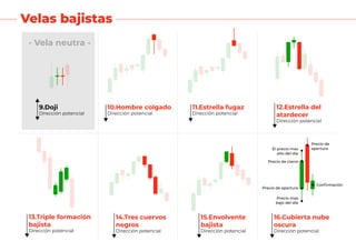 Precio de
apertura
Confirmación
El precio mas
alto del día
Precio de cierre
Precio de apertura
Precio mas
bajo del día
10.Hombre colgado
Dirección potencial
11.Estrella fugaz
Dirección potencial
9.Doji
Dirección potencial
13.Triple formación
bajista
Dirección potencial
12.Estrella del
atardecer
Dirección potencial
15.Envolvente
bajista
Dirección potencial
14.Tres cuervos
negros
Dirección potencial
16.Cubierta nube
oscura
Dirección potencial
- Vela neutra -
Velas bajistas
 