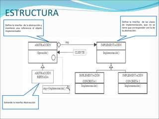 ESTRUCTURA Define la interfaz  de las clases de implementación,  que no se tiene  que corresponder  con la de la abstracción.  Define la interfaz  de la abstracción y mantiene una referencia al objeto Implementador.  Extiende la interfaz Abstracción 