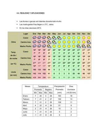 4.4. REALIDAD Y APLICACIONES



Las lluvias o garuas son latentes durante todo el año.



Las madrugadas frías llegan a -2°C , selva.



En los días calurosos 26°C.
Lugar

Ene Feb Mar

Abr

May

Jun

Jul

Ago

Set

Oct

Nov

Dic

19º

19º

19º

20º

20º

19º

19º

20º

20º

21º

21º

21º

7º

7º

6º

5º

3º

1º

0º

2º

4º

6º

6º

7º

18º

18º

19º

19º

19º

19º

19º

19º

19º

19º

19º

19º

7º

8º

8º

7º

4º

1º

0º

3º

5º

6º

5º

7º

21º

21º

21º

21º

20º

20º

20º

20º

20º

20º

20º

21º

10º

11º

11º

10º

9º

8º

8º

8º

9º

9º

9º

10º

Cusco

160

133

108

44

9

2

4

8

22

47

79

120

Camino Inca

142

114

102

41

8

3

3

8

20

48

66

107

Machu Picchu 428

364

298

121

24

5

11

21

54

119

218

317

Cusco
Clima

Camino Inca
Machu Picchu

Temp.

Cusco

de día /
de noche

Camino Inca

(en ºC)

Machu Picchu

Lluvia
(en mm)

Meses

Temperatura
Promedio

Precipitación

Registro

Días

Promedio

Lluviosos

Min

Max

Min

Max

(mm)

(+0.25 mm)

Enero

7

20

3

28

163

18

Febrero

7

21

2

27

150

13

Marzo

7

21

2

26

109

11

Abril

4

22

-4

26

51

8

Mayo

2

21

-4

26

15

3

Junio

1

21

-5

25

5

2

Julio

-1

21

-9

25

5

2

 