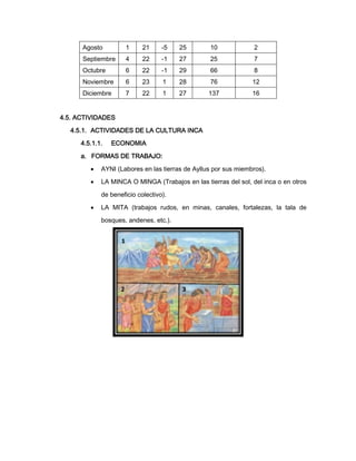 Agosto

1

21

-5

25

10

2

Septiembre

4

22

-1

27

25

7

Octubre

6

22

-1

29

66

8

Noviembre

6

23

1

28

76

12

Diciembre

7

22

1

27

137

16

4.5. ACTIVIDADES
4.5.1. ACTIVIDADES DE LA CULTURA INCA
4.5.1.1.

ECONOMIA

a. FORMAS DE TRABAJO:


AYNI (Labores en las tierras de Ayllus por sus miembros).



LA MINCA O MINGA (Trabajos en las tierras del sol, del inca o en otros
de beneficio colectivo).



LA MITA (trabajos rudos, en minas, canales, fortalezas, la tala de
bosques, andenes, etc.).

 