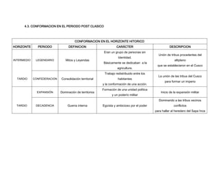 4.3. CONFORMACION EN EL PERIODO POST CLASICO

CONFORMACION EN EL HORIZONTE HITORICO
HORIZONTE

PERIODO

DEFINICION

CARÁCTER
Eran un grupo de personas sin

INTERMEDIO

LEGENDARIO

Mitos y Leyendas

Identidad.
Básicamente se dedicaban a la
agricultura.
Trabajo redistribuido entre los

TARDIO

CONFEDERACION

Consolidación territorial

habitantes
y la conformación de una acción.

EXPANSIÓN

Dominación de territorios

Formación de una unidad política
y un poderío militar

DESCRIPCION
Unión de tribus procedentes del
altiplano
que se establecieron en el Cusco
La unión de las tribus del Cusco
para formar un imperio
Inicio de la expansión militar
Dominando a las tribus vecinos

TARDIO

DECADENCIA

Guerra interna

Egoísta y ambicioso por el poder

conflictos
para hallar al heredero del Sapa Inca

 