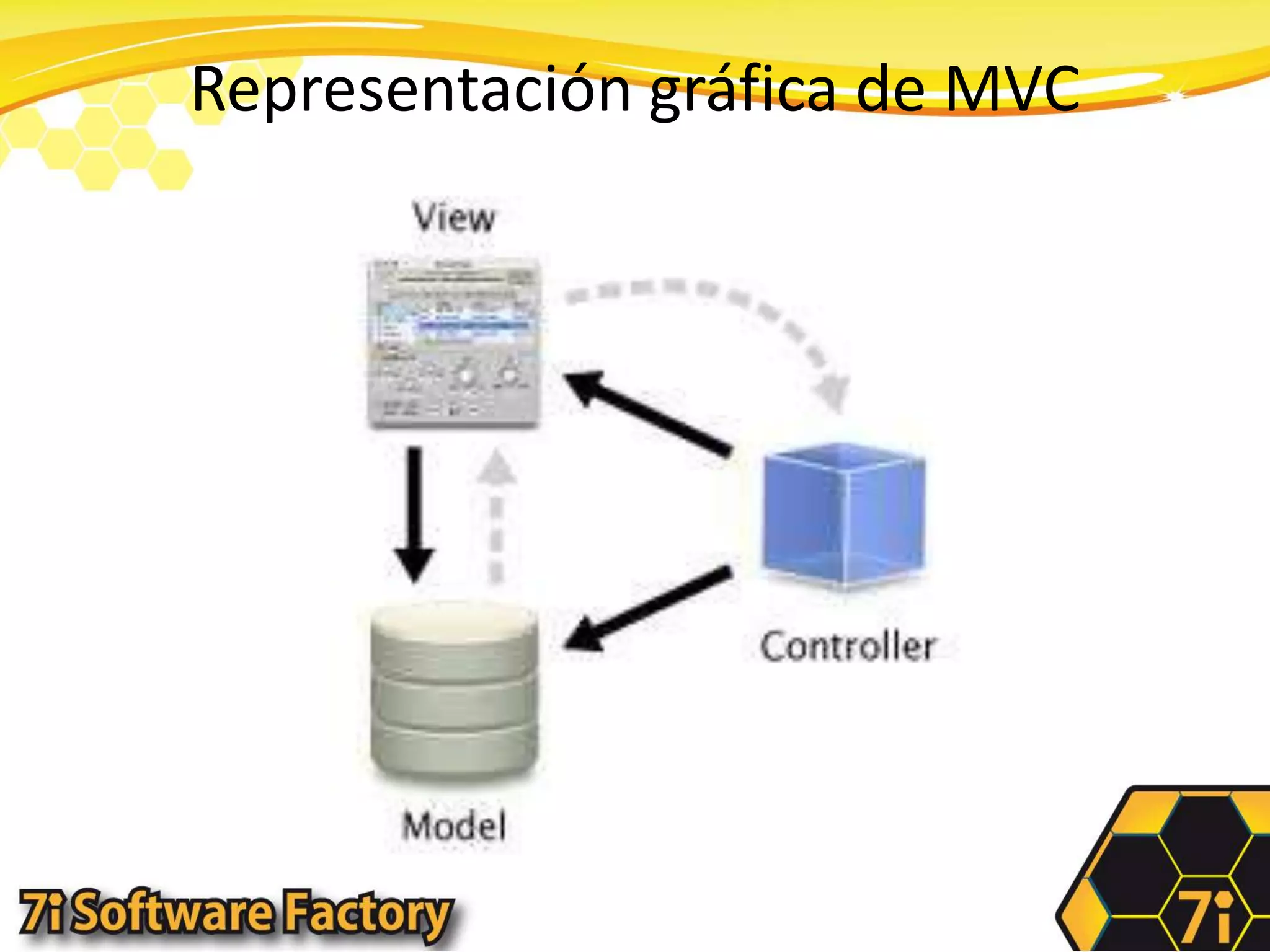 Representación gráfica de MVC