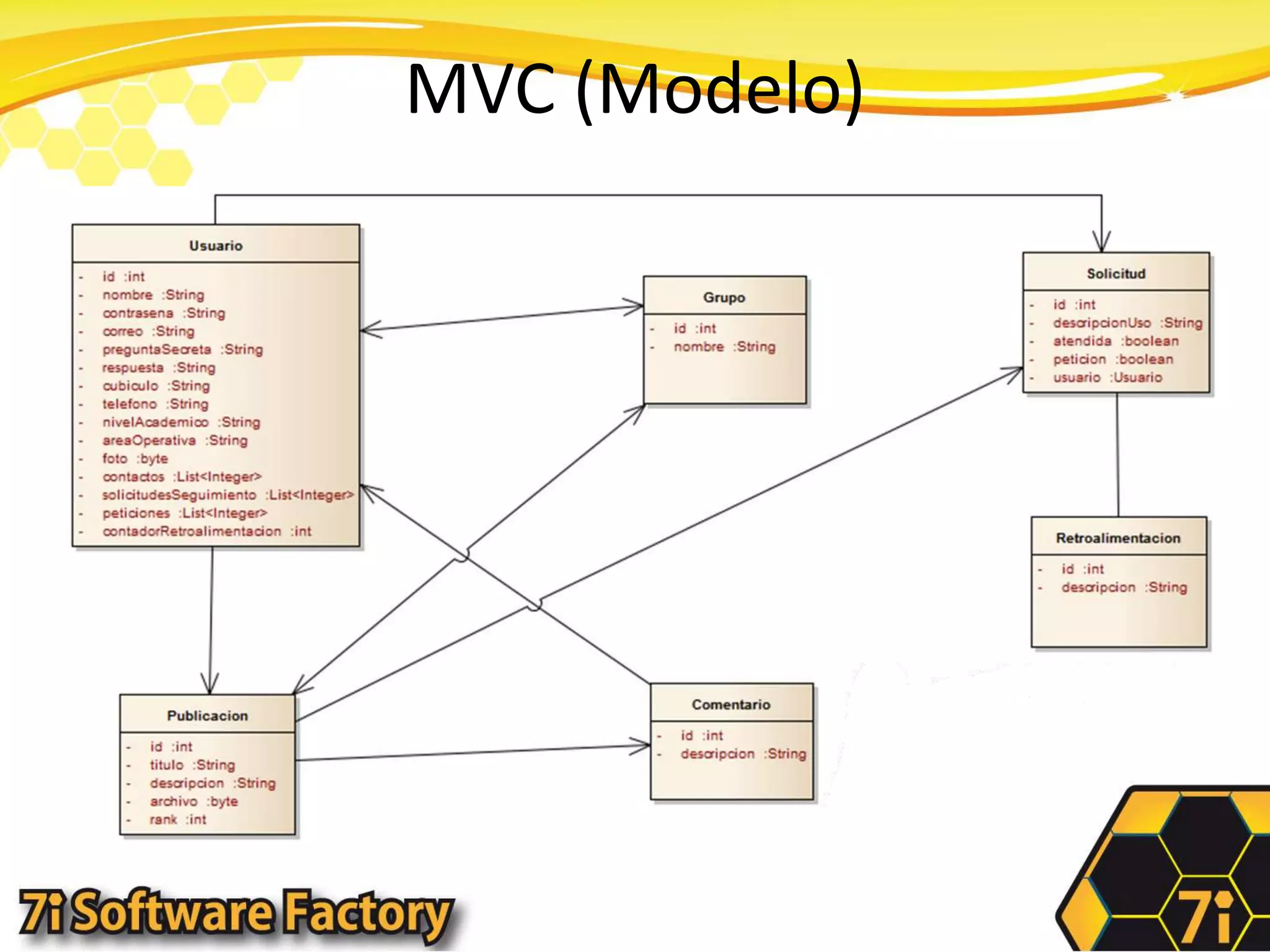 MVC (Modelo)