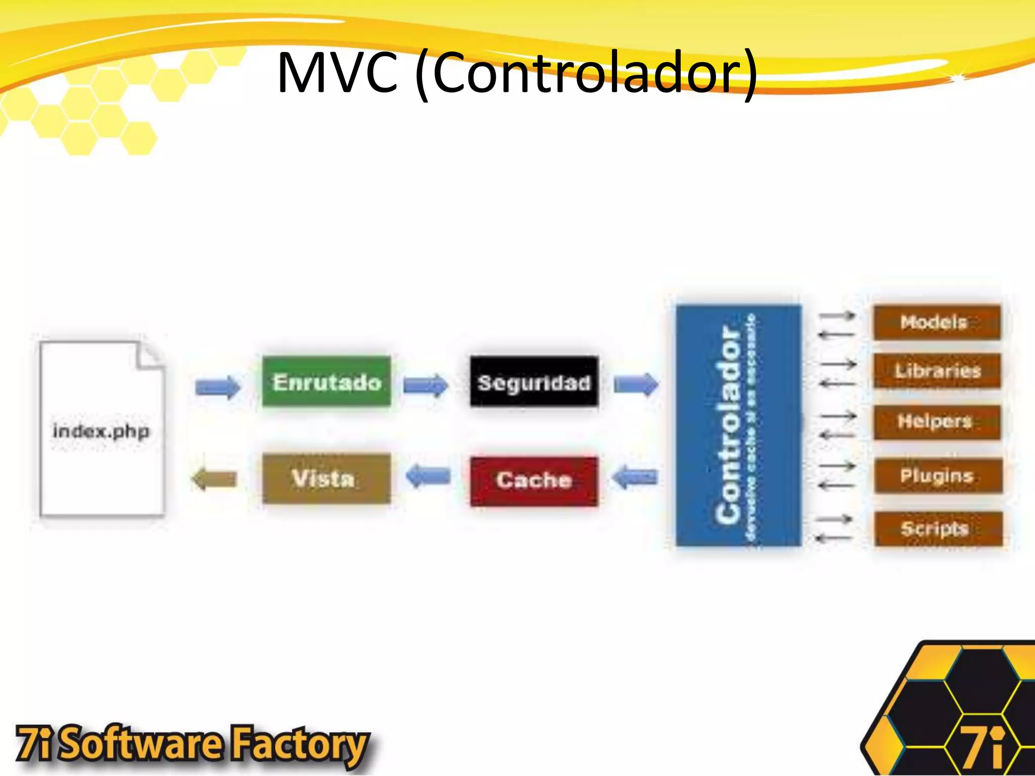 MVC (Controlador)