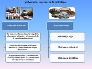 Aplicaciones practicas de la metrología
Campos de aplicación Tipos de metrología
Dar a conocer al asistente de forma práctica
el campo de aplicación y la importancia de
la metrología dimensional.
Explicar los requisitos de los distintos
métodos de calibración en Metrología
dimensional.
Proporcionar criterios y conocimientos
básicos para desarrollar una estimación de
incertidumbre de la medición
Metrología legal
Metrología Industrial
Metrología Cientifica
 
