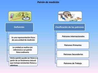 Patrón de medición
Definición
Es una representación física
de una unidad de medición
La unidad se realiza con
referencia a un patrón
físico ordinario
Dicho patrón puede ser físico o a
partir de un fenómeno natural
que incluye constantes físicas y
atómicas
Clasificación de los patrones
Patrones de Trabajo
Patrones Secundarios
Patrones Primarios
Patrones Internacionales
 