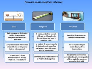 Patrones (masa, longitud, volumen)
Es la masa de un decímetro
cubico de agua a una
temperatura de máxima
densidad
La representación material de
esta unidad es el Kilogramo
Patrón Internacional
Se halla en la Oficina
Internacional de Pesos y
Medidas, cerca de Paris
Masa
El metro, se definió como la
1/104 parte del cuadrante
del meridiano que pasa a
través de Paris.
La medida de un metro seria
la distancia en la superficie
de la tierra recorrida en un
arco de un segundo
La línea que va desde el Ecuador
al Polo Norte Geográfico
Longitud
La unidad de volumen es
una cantidad derivada
No se representa por
medio de un patrón
internacional
Los patrones secundarios
derivados de volumen se pueden
calibrar según los patrones
primarios de la NBS
Volumen
 