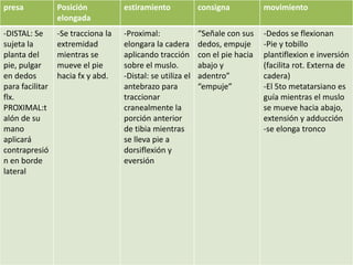presa            Posición           estiramiento             consigna           movimiento
                 elongada
-DISTAL: Se      -Se tracciona la   -Proximal:               “Señale con sus    -Dedos se flexionan
sujeta la        extremidad         elongara la cadera       dedos, empuje      -Pie y tobillo
planta del       mientras se        aplicando tracción       con el pie hacia   plantiflexion e inversión
pie, pulgar      mueve el pie       sobre el muslo.          abajo y            (facilita rot. Externa de
en dedos         hacia fx y abd.    -Distal: se utiliza el   adentro”           cadera)
para facilitar                      antebrazo para           “empuje”           -El 5to metatarsiano es
flx.                                traccionar                                  guía mientras el muslo
PROXIMAL:t                          cranealmente la                             se mueve hacia abajo,
alón de su                          porción anterior                            extensión y adducción
mano                                de tibia mientras                           -se elonga tronco
aplicará                            se lleva pie a
contrapresió                        dorsiflexión y
n en borde                          eversión
lateral
 