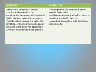 Resistencia                                Posición Final
DISTAL: en la cara plantar del pie,        -Flexión plantar con inversión y dedos
combina R a la inversión con               estarán flexionados
aproximación, la aproximación resiste la   -rodilla en extensión y aducción mientras
flexión plantar y extensión de cadera.     mantiene la rotación externa
-Cuando cadera s acerca a la extensión     -muslo habrá cruzado al lado derecho de
completa , se hace aproximación con el     la línea media
pie con la mano distal y se aproxima a
traves del muslo con la mano proximal
 