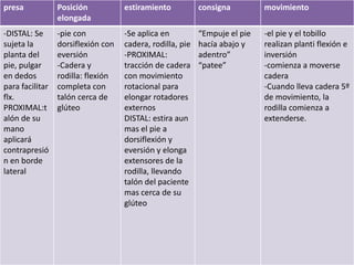 presa            Posición           estiramiento           consigna         movimiento
                 elongada
-DISTAL: Se      -pie con           -Se aplica en          “Empuje el pie   -el pie y el tobillo
sujeta la        dorsiflexión con   cadera, rodilla, pie   hacía abajo y    realizan planti flexión e
planta del       eversión           -PROXIMAL:             adentro”         inversión
pie, pulgar      -Cadera y          tracción de cadera     “patee”          -comienza a moverse
en dedos         rodilla: flexión   con movimiento                          cadera
para facilitar   completa con       rotacional para                         -Cuando lleva cadera 5º
flx.             talón cerca de     elongar rotadores                       de movimiento, la
PROXIMAL:t       glúteo             externos                                rodilla comienza a
alón de su                          DISTAL: estira aun                      extenderse.
mano                                mas el pie a
aplicará                            dorsiflexión y
contrapresió                        eversión y elonga
n en borde                          extensores de la
lateral                             rodilla, llevando
                                    talón del paciente
                                    mas cerca de su
                                    glúteo
 
