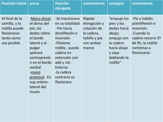 Posición inicial presa           Posición          estiramiento    consigna      movimiento
                                 elongada

Al final de la   -Mano distal:   -Se traccionara   Rápida          “empuje los   -Pie y tobillo:
camilla, y la    el dorso del    en su totalidad   elongación y    pies y los    plantiflexión e
rodilla puede    pie, los         -Pie hacía       rotación de     dedos hacia   inversión
flexionarse      dedos sobre     dorsiflexión e    la cadera,      abajo;        -Cuando la
tanto como       el borde        inversión         tobillo y pie   empuje con    cadera recorre 5º
sea posible      lateral y el    -Flexiona         con ambas       la cadera     de flx, la rodilla
                 pulgar          rodilla , queda   manos           hacía abajo   comienza a
                 aplicará        cadera en                         y vaya        flexionarse
                 contrapresió    extensión con                     doblando la
                 n en el borde   add y rot.                        rodilla”
                 medial          Externa
                 -mano           -la cadera
                 proximal: En    contraria se
                 sup antero-     flexionara
                 lateral del
                 muslo
 
