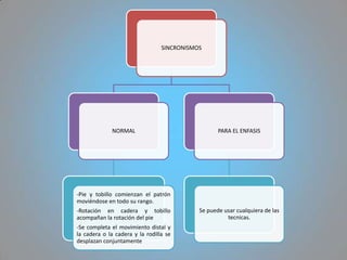 SINCRONISMOS




             NORMAL                                PARA EL ENFASIS




-Pie y tobillo comienzan el patrón
moviéndose en todo su rango.
-Rotación en cadera y tobillo               Se puede usar cualquiera de las
acompañan la rotación del pie                         tecnicas.
-Se completa el movimiento distal y
la cadera o la cadera y la rodilla se
desplazan conjuntamente
 