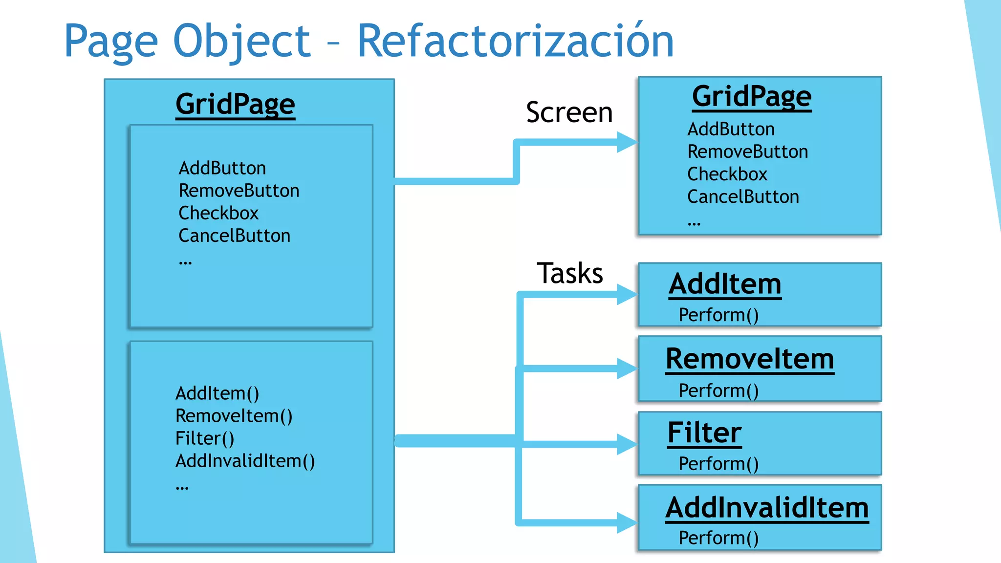 Patrones de diseño en la automatización PageObject o ScreenPlay | PPT