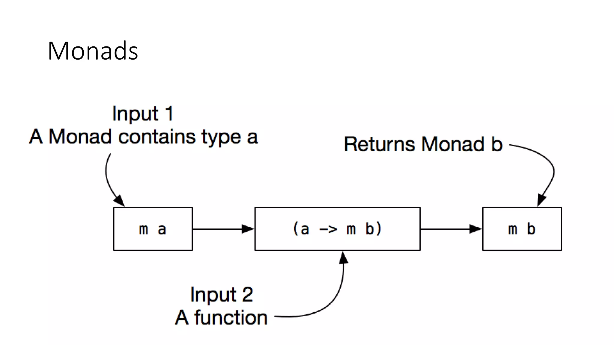 Monads