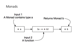 Monads
 