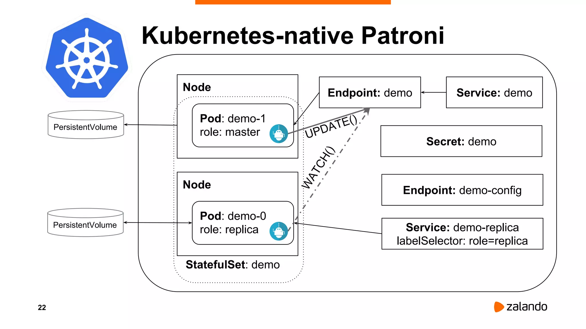 Patroni: Kubernetes-native PostgreSQL companion | PPT