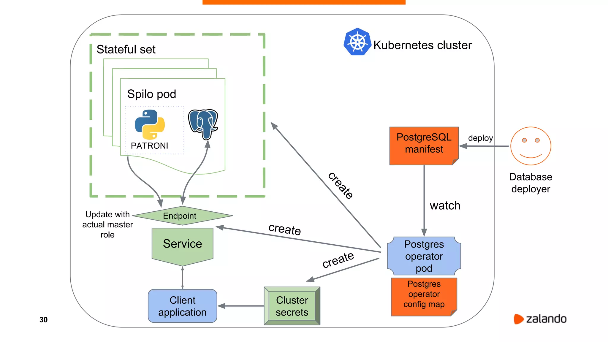 Patroni: Kubernetes-native PostgreSQL companion | PPT