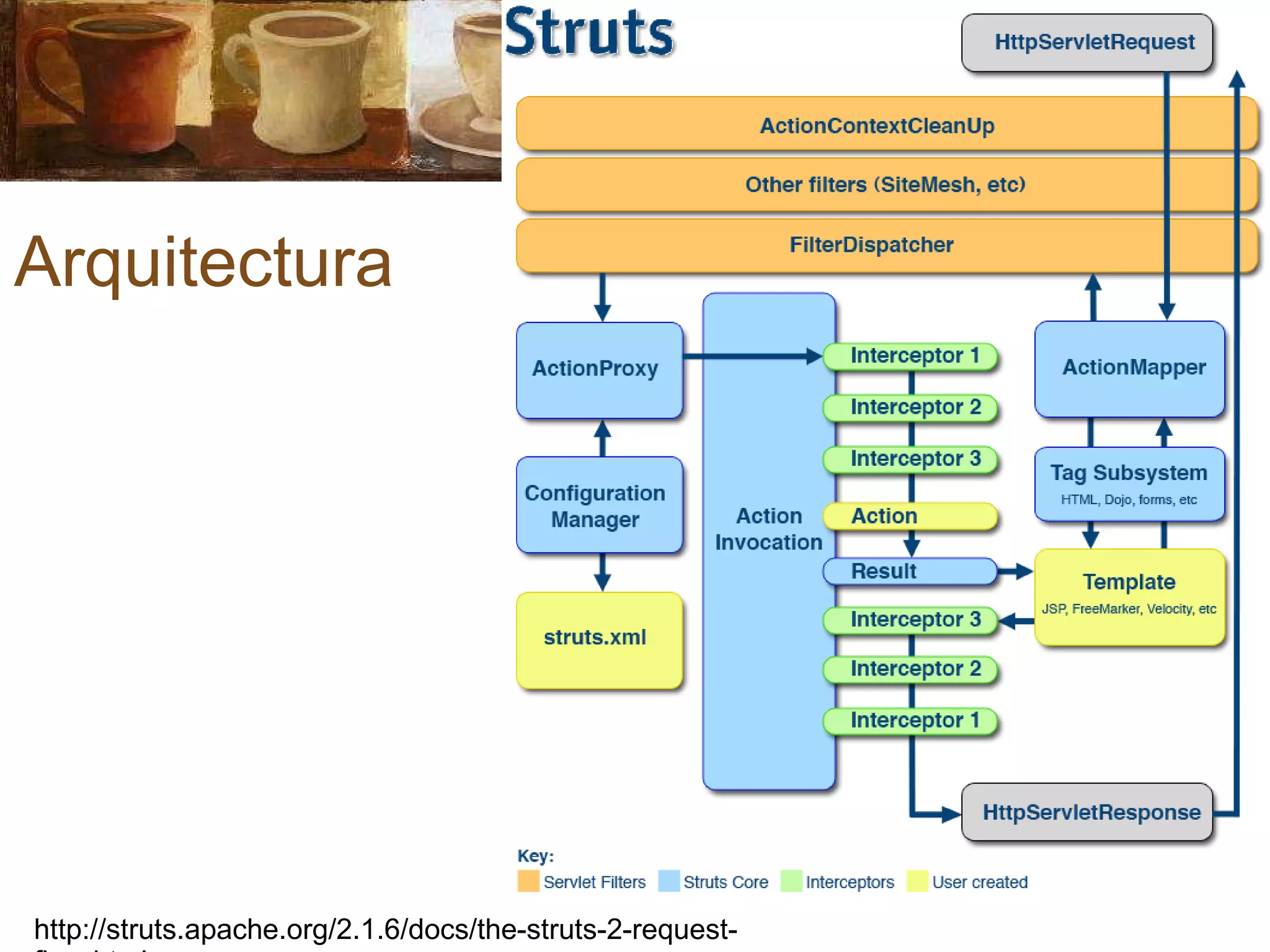 Arquitectura http://struts.apache.org/2.1.6/docs/the-struts-2-request-flow.html 