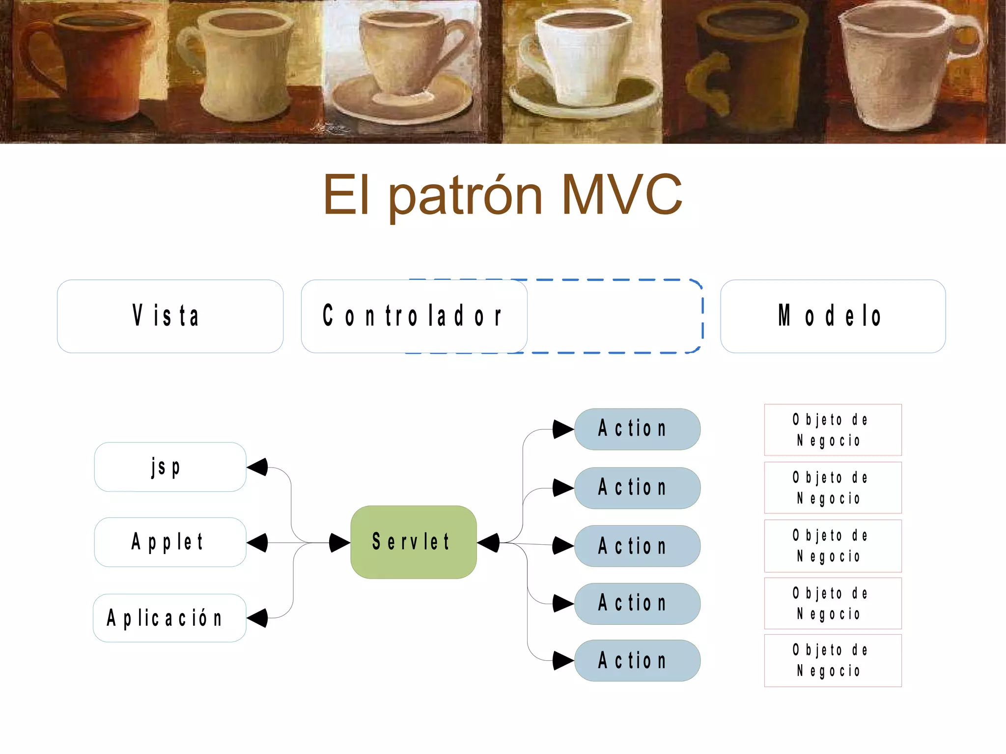 El patrón MVC 