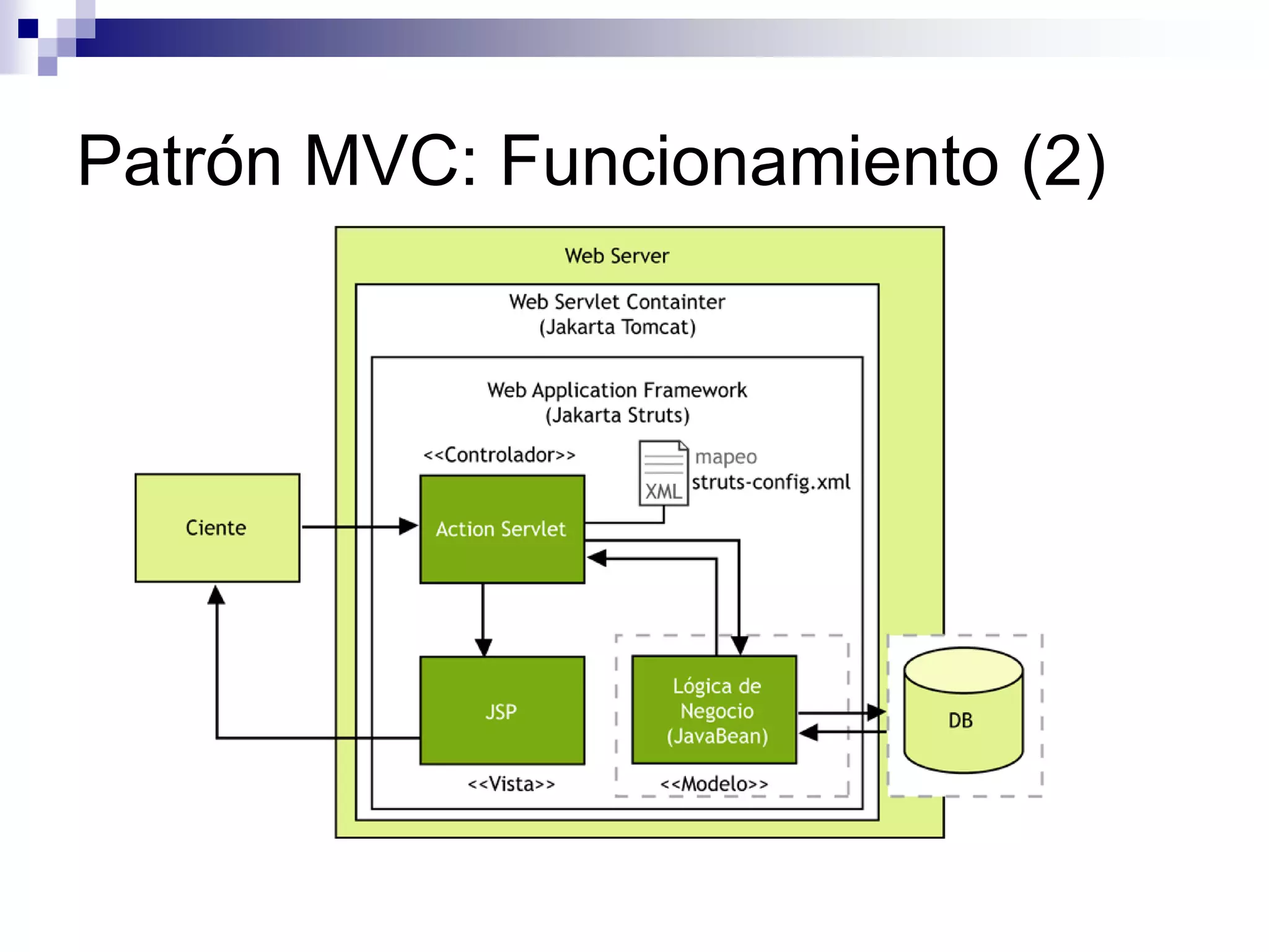 Patrón MVC: Funcionamiento (2)
 