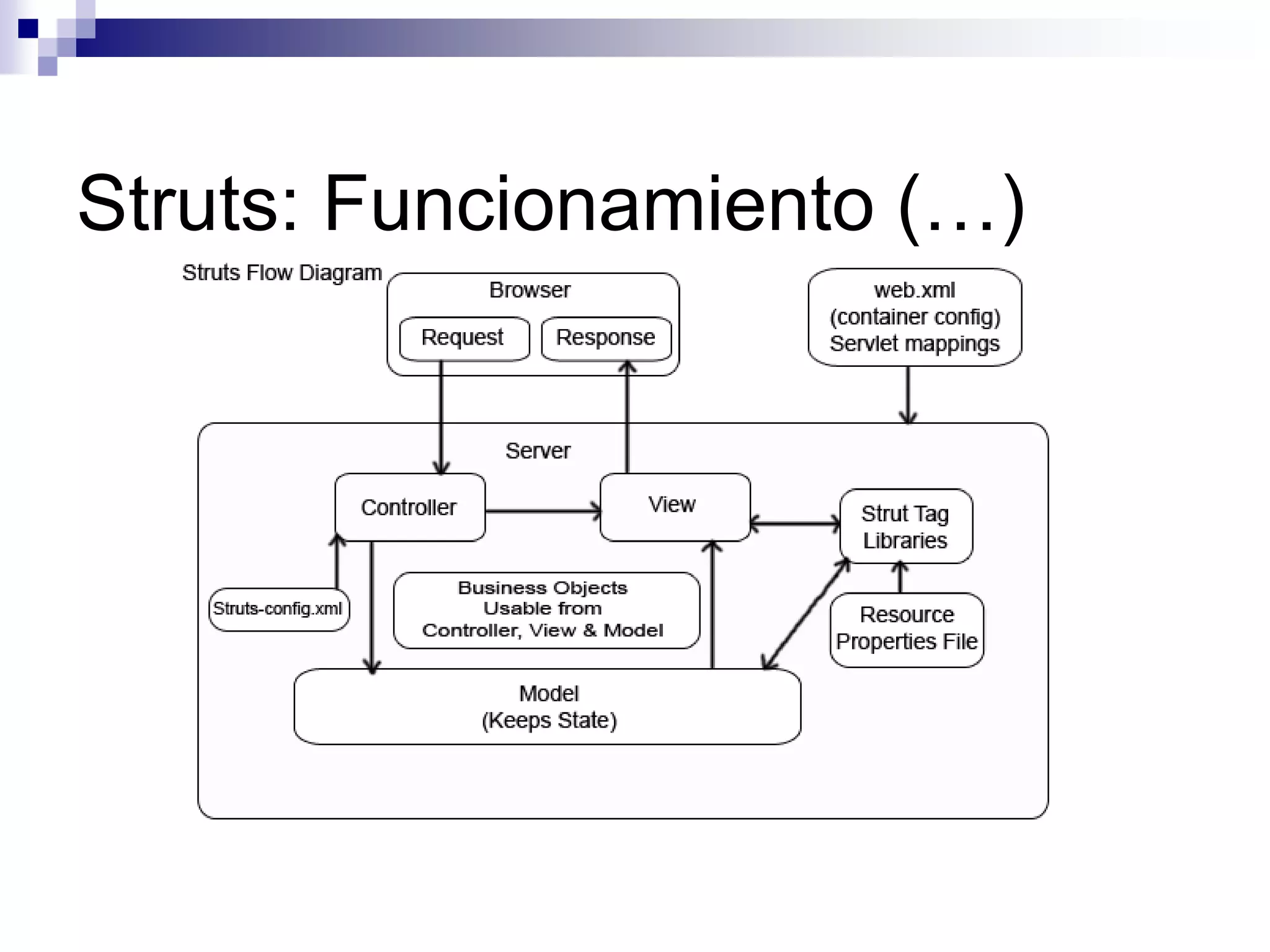 Struts: Funcionamiento (…)
 