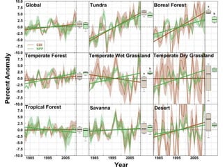 Impact of Sea Surface Temperatures, Climate and Management onPlant Production and GHG fluxes in Asia and the Great Plains