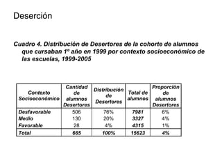 Deserción


Cuadro 4. Distribución de Desertores de la cohorte de alumnos
  que cursaban 1º año en 1999 por contexto socioeconómico de
  las escuelas, 1999-2005



                 Cantidad                        Proporción
                           Distribución
     Contexto      de                   Total de     de
                                de
 Socioeconómico alumnos                 alumnos alumnos
                           Desertores
                Desertores                       Desertores
 Desfavorable      506         76%        7981      6%
 Medio             130         20%        3327      4%
 Favorable          28          4%        4315      1%
 Total             665        100%       15623      4%
 