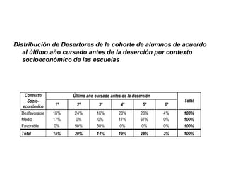Distribución de Desertores de la cohorte de alumnos de acuerdo
   al último año cursado antes de la deserción por contexto
   socioeconómico de las escuelas




    Contexto           Último año cursado antes de la deserción
     Socio-                                                            Total
   económico     1º      2º         3º         4º          5º     6º
  Desfavorable   16%   24%         16%        20%        20%      4%   100%
  Medio          17%    0%         0%         17%        67%      0%   100%
  Favorable      0%    50%         50%         0%        0%       0%   100%
  Total          15%   20%         14%        19%        28%      3%   100%
 