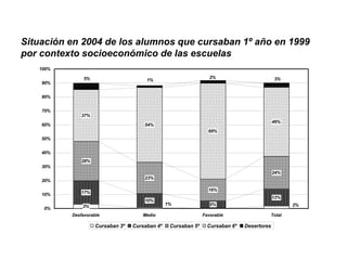 Situación en 2004 de los alumnos que cursaban 1º año en 1999
por contexto socioeconómico de las escuelas
   100%

               5%                                                 2%                        3%
                                       1%
    90%


    80%


    70%
              37%
                                                                                            49%
    60%                               54%
                                                                 69%
    50%


    40%
              28%
    30%
                                                                                            24%
                                      23%
    20%

                                                                 16%
    10%       17%
                                                                                            12%
                                      10%
              3%                                1%                5%                              2%
    0%
          Desfavorable               Medio                     Favorable                Total

                    Cursaban 3º   Cursaban 4º    Cursaban 5º     Cursaban 6º   Desertores
 