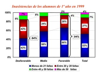 Inasistencias de los alumnos de 1º año en 1999
100%                                              2%                  4%
             7%            8%                               4%
                                                                              7%
        9%
80%                                                28%
                                34%
                                                                      37%
             42%
60%

                                                              94%
40%                     84%
                                                   66%
                                58%                                   52%
20%          42%


 0%
         Desfavorable           Medio           Favorable             Total

                        Menos de 21 faltas     Entre 20 y 39 faltas
                        Entre 40 y 59 faltas   Más de 59 faltas
 
