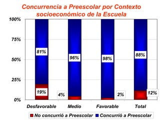 Concurrencia a Preescolar por Contexto
           socioeconómico de la Escuela
100%



75%

            81%
                                                       88%
50%                         96%          98%



25%

            19%                                               12%
                       4%                      2%
 0%
        Desfavorable        Medio      Favorable      Total
           No concurrió a Preescolar    Concurrió a Preescolar
 