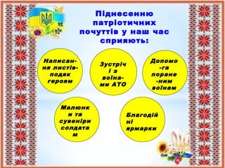 Піднесенню
патріотичних
почуттів у наш час
сприяють:
Написан-
ня листів-
подяк
героям
Малюнк
и та
сувеніри
солдата
м
Благодій
ні
ярмарки
Допомо
-га
поране
-ним
воїнам
Зустріч
і з
воїна-
ми АТО
 