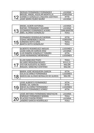 SERGIO FERNÁNDEZ FERNÁNDEZ            LAVIANA
     MIGUEL ANGEL AGUILAR MONTILLA         CORVERA

12   CARMELO GONZÁLEZ-LONGORIA SANTIRSO
     JOSÉ MARÍA RUBIO MUÑÍZ
                                             XITIA
                                           LAVIANA


     ANGEL ALBOR ASTORGA                    LAVIANA
     RAFAEL FERNÁNDEZ AGUIRRE               LAVIANA

13   LEONARDO FERNÁNDEZ ACEBO
     ABEL ALONSO GONZÁLEZ
                                           SAN MARTIN
                                              TEXU

     FERNANDO RODRIGUEZ MORAN                XITIA
     YSAAC MENÉNDEZ CALVO                  CORVERA

15   CÁNDIDO SOTO URÍA
     MARTA SOTO GONZÁLEZ
                                             TEXU
                                             TEXU

     ALBERTO RODRÍGUEZ ANGUIS               LUGONES
     JUAN CARLOS GARCÍA DÍAZ                 LAVIANA

16   LUIS RAMÓN GONZÁLEZ TORAÑO
     JUAN HERNÁNDEZ MENÉNDEZ
                                              XITIA
                                            LUGONES

     ILLAN SANCHEZ POZO                      TEXU
     ALVARO REQUENA BOUZO                   R.G.C.C.

17   VICTOR AUGUSTO ALONSO
     RAQUEL SANCHEZ CENTENO
                                            NALÓN
                                            NALÓN

     MARIA JOSÉ MOSQUERA GARCÍA               XITIA
     CELIA ALVAREZ FERNÁNDEZ                LUGONES

18   MARCELINA ALONSO BERNALDO DE QUIROS     NALÓN


     JOSE ALBERTO FERNÁNDEZ                   XITIA
     DANIEL GIL GARCÍA                        XITIA

19   DIEGO ALVAREZ FERNÁNDEZ
     PELAYO FERNÁNDEZ GÓMEZ
                                            LUGONES
                                              XITIA

     JOSÉ ANTONIO FERNÁNDEZ MASTACHE        LAVIANA
     ENRIQUE FERNÁNDEZ MORÁN                 TEXU

20   PLACIDO FADÓN PÉREZ
     JANDRO GARCÍA RODRÍGUEZ
                                            LAVIANA
                                             TEXU
 