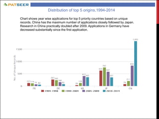 Distribution of top 5 origins,1994-2014
Chart shows year wise applications for top 5 priority countries based on unique
records. China has the maximum number of applications closely followed by Japan.
Research in China practically doubled after 2009. Applications in Germany have
decreased substantially since the first application.
 