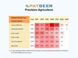 PatSeer Infographic: Precision Agriculture