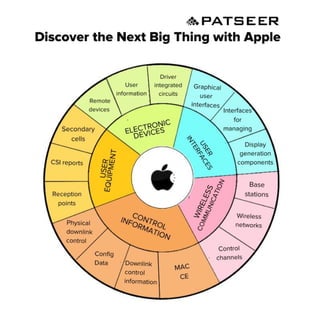 PatSeer Infographics: Apple's Breakthrough Technologies