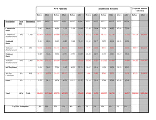 New Patients                                            Established Patients                    Projected Annual
                                                                                                                                                              Collection

                                      Before    After      Before    After     Before   After     Before   After      Before    After    Before   After    Before     After


Description      Payor   Encounters   99201     99202      99202     99203     99203    99204     99211    99212      99212     99213    99213    99214
                 Mix

Commercial                             24.41     46.89      46.89     71.10    71.10    118.68    22.89    24.06       43.38    46.42    67.80    71.90
Rates

Commercial        30%      1,548      $26,453   $39,925    $10,889   $27,514        -   $18,372   $1,772   $1,862     $6,715    $2,156        -   $2,226   $45,828    $92,054
Reimbursement

Medicaid                               21.81     48.03      36.05     68.82    53.48     70.32    13.43    24.75       24.75    40.38    40.38    61.24
Rates

Medicaid          4%           206    $3,151     $5,452    $1,116    $3,551         -   $1,451     $139     $255       $511      $250         -    $253     $4,917    $11,213
Reimbursement

Medicare                               23.25     44.66      44.66     67.71    67.71    113.03    21.80    22.91       41.31    44.21    64.57    68.48
Rates

Medicare          58%      2,993      $48,708   $73,512    $20,049   $50,661        -   $33,828   $3,262   $3,428     $12,363   $3,969        -   $4,099   $84,382    $169,497
Reimbursement

Self Pay Rates                         16.36     36.02      27.04     51.62    40.11     52.74    10.07    18.56       18.56    30.29    30.29    45.93


Self Pay          8%           413    $4,727     $8,179    $1,674    $5,327         -   $2,177     $208     $383       $766      $375         -    $379     $7,375    $16,820
Collections

Other             0%             -     58.33     58.33      94.76     94.76    131.27   131.27    29.16    29.16       47.49    47.49    67.48    67.48




Total            100%    5,160        $83,039   $127,068   $33,728   $87,052        -   $55,828   $5,380   $5,929     $20,355   $6,750        -   $6,957   $142,502   $289,584




        % of Care Assumption           70%      55%        15%       25%       0%       10%       5%       5%         10%       3%       0%       2%
 