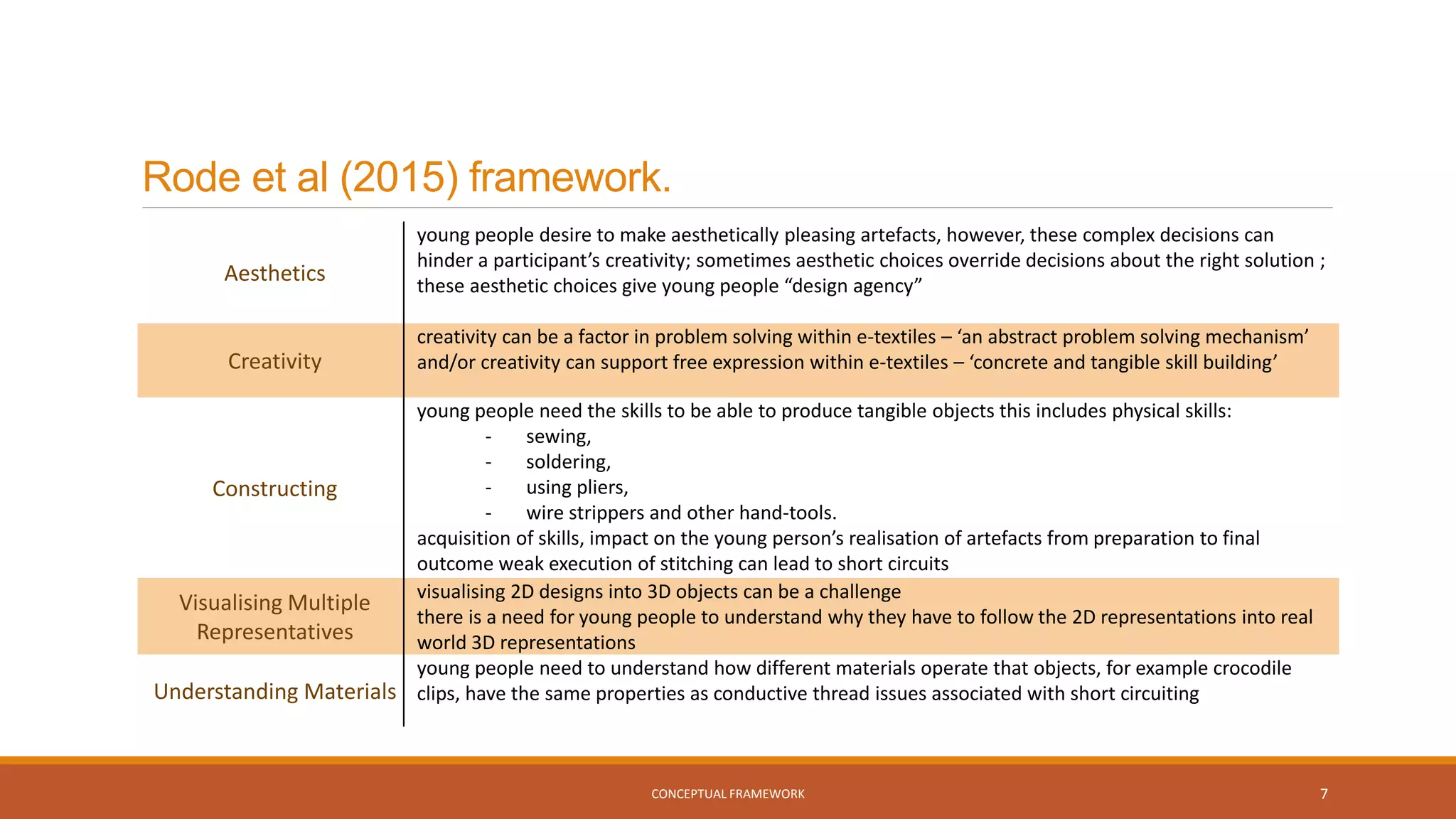 Rode et al (2015) framework.
Aesthetics
young people desire to make aesthetically pleasing artefacts, however, these complex decisions can
hinder a participant’s creativity; sometimes aesthetic choices override decisions about the right solution ;
these aesthetic choices give young people “design agency”
Creativity
creativity can be a factor in problem solving within e-textiles – ‘an abstract problem solving mechanism’
and/or creativity can support free expression within e-textiles – ‘concrete and tangible skill building’
Constructing
young people need the skills to be able to produce tangible objects this includes physical skills:
- sewing,
- soldering,
- using pliers,
- wire strippers and other hand-tools.
acquisition of skills, impact on the young person’s realisation of artefacts from preparation to final
outcome weak execution of stitching can lead to short circuits
Visualising Multiple
Representatives
visualising 2D designs into 3D objects can be a challenge
there is a need for young people to understand why they have to follow the 2D representations into real
world 3D representations
Understanding Materials
young people need to understand how different materials operate that objects, for example crocodile
clips, have the same properties as conductive thread issues associated with short circuiting
CONCEPTUAL FRAMEWORK 7
 