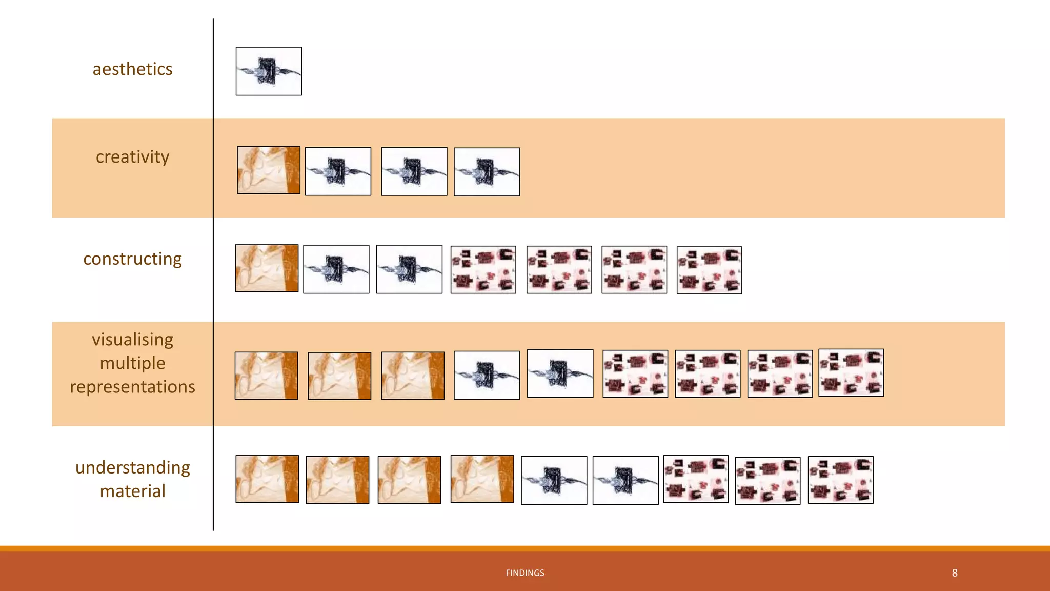 aesthetics
creativity
constructing
visualising
multiple
representations
understanding
material
FINDINGS 8
 