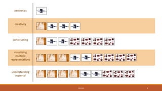 aesthetics
creativity
constructing
visualising
multiple
representations
understanding
material
FINDINGS 8
 