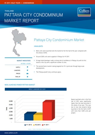 H1 2011 (Half Year) | condominium




THAIlANd

Pattaya City Condominium
market rePort



                                                 Pattaya City Condominium Market
                                                 HIgHlIgHTS

                                                 	    More	units	were	launched	onto	the	market	for	the	first	half	of	the	year	compared	with		
                                                      the whole of 2010.

                                                 	    Around	1,000	units	were	supplied	in	Pattaya	for	H1	2011.

                 mARKET INdICAToRS               	    A	large	listed	developer	made	a	strong	vote	of	confidence	in	Pattaya	city	with	its	first		
                                                 	    launch	in	the	city	with	a	significant	number	of	units.
                         H2 2010 - H1 2011

                                                 	    The	second	home	market	is	being	targeted	for	H1	in	particular	through	large	scale		 	
               Supply
                                                 	    developments.
             lAuNCHES
                                                 	    The	Pattaya	growth	story	continues	apace.
                pRICES

               TAKE-up




NEw lAuNCHES powER pATTAyA mARKET

                                      NEwly lAuNCHEd IN H1 2011




                                                                                                                    Newly	launched	units	in	the	first	
                                                                                                                    half	 of	 2011	 were	 significantly	
                                                                                                                    higher than the total launched in
                                                                                                                    the	whole	of	last	year.	This	was	
                                                                                                                    due	 to	 two	 new	 projects	 being	
                                                                                                                    launched	in	the	first	half	of	2011	
                                                                                                                    with	 more	 than	 1,400	 units	 per	
                                                                                                                    project.	




                                     Source : Colliers international thailand research


www.colliers.co.th
 