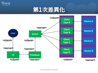 <client>

<server>
User

Server

Client
Type A

Device A

Client
Type B

Device B

<client>

<client>

Client
Type C

Device C

<server>

<server>

Client
Type D

Device D

UI

<client>

Database

<server>

<client>

Copyright@2014 Teddysoft

<server>

 
