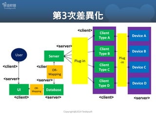 <client>

User

Server

Device A

Client
Type B

<server>

Client
Type A

Device B

Plug-in

<client>

<client>

Client
Type C

<server>

<server>

Client
Type D

UI
<client>

ORMapping

ORMapping

Plug
-in

Device C

Device D

Database
<server>

<client>

Copyright@2014 Teddysoft

<server>

 