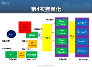 <client>
State
Observer
Command …

User

Server

Device A

Client
Type B

<server>

Client
Type A

Device B

Plug-in
<client>

<client>

Client
Type C

<server>

<server>

Client
Type D

UI

<client>

ORMapping

ORMapping

Plug
-in

Device C

Device D

Database

<server>

<client>
Copyright@2014 Teddysoft

<server>

 