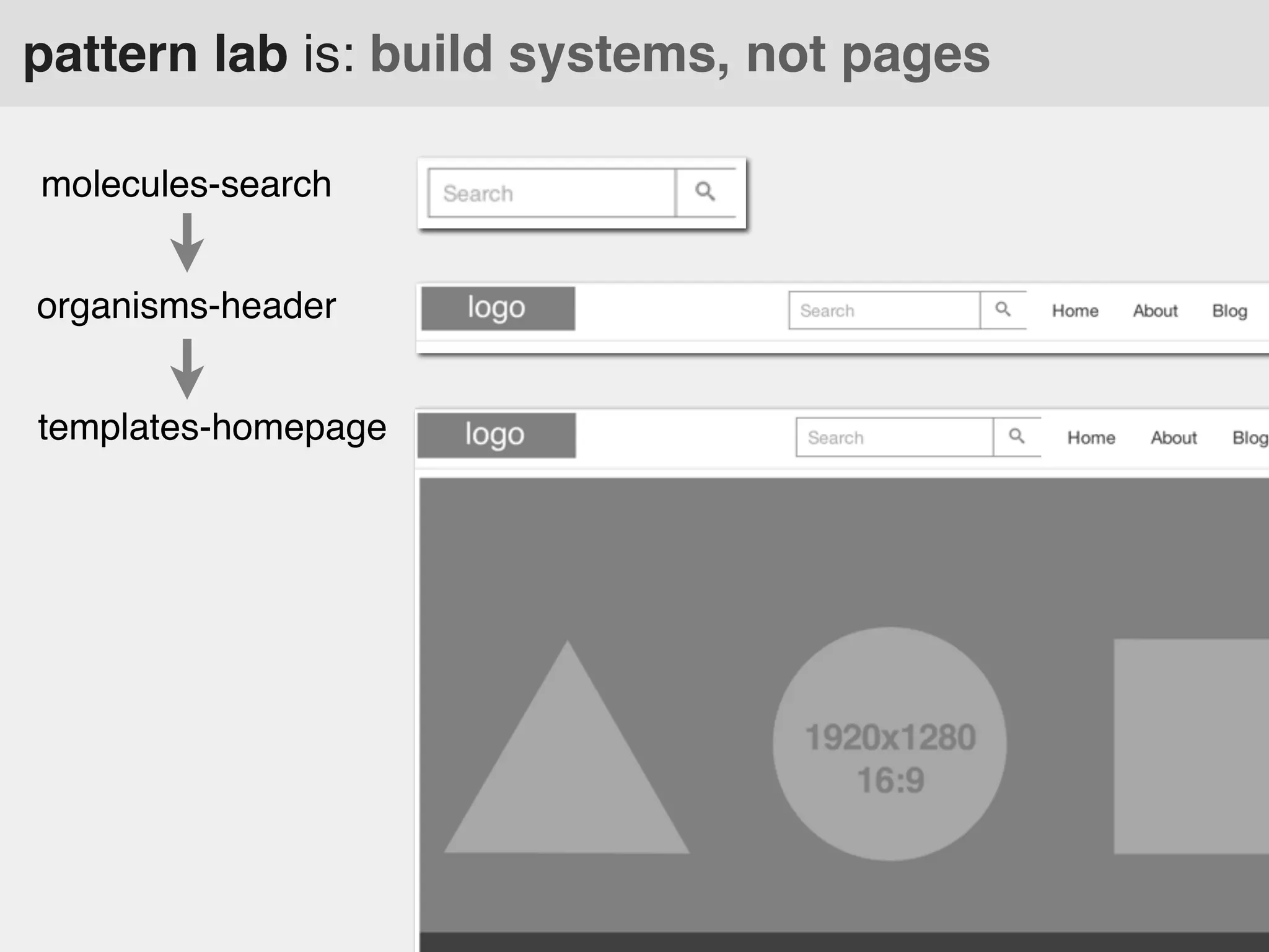 pattern lab is: build systems, not pages
molecules-search
organisms-header
templates-homepage

 