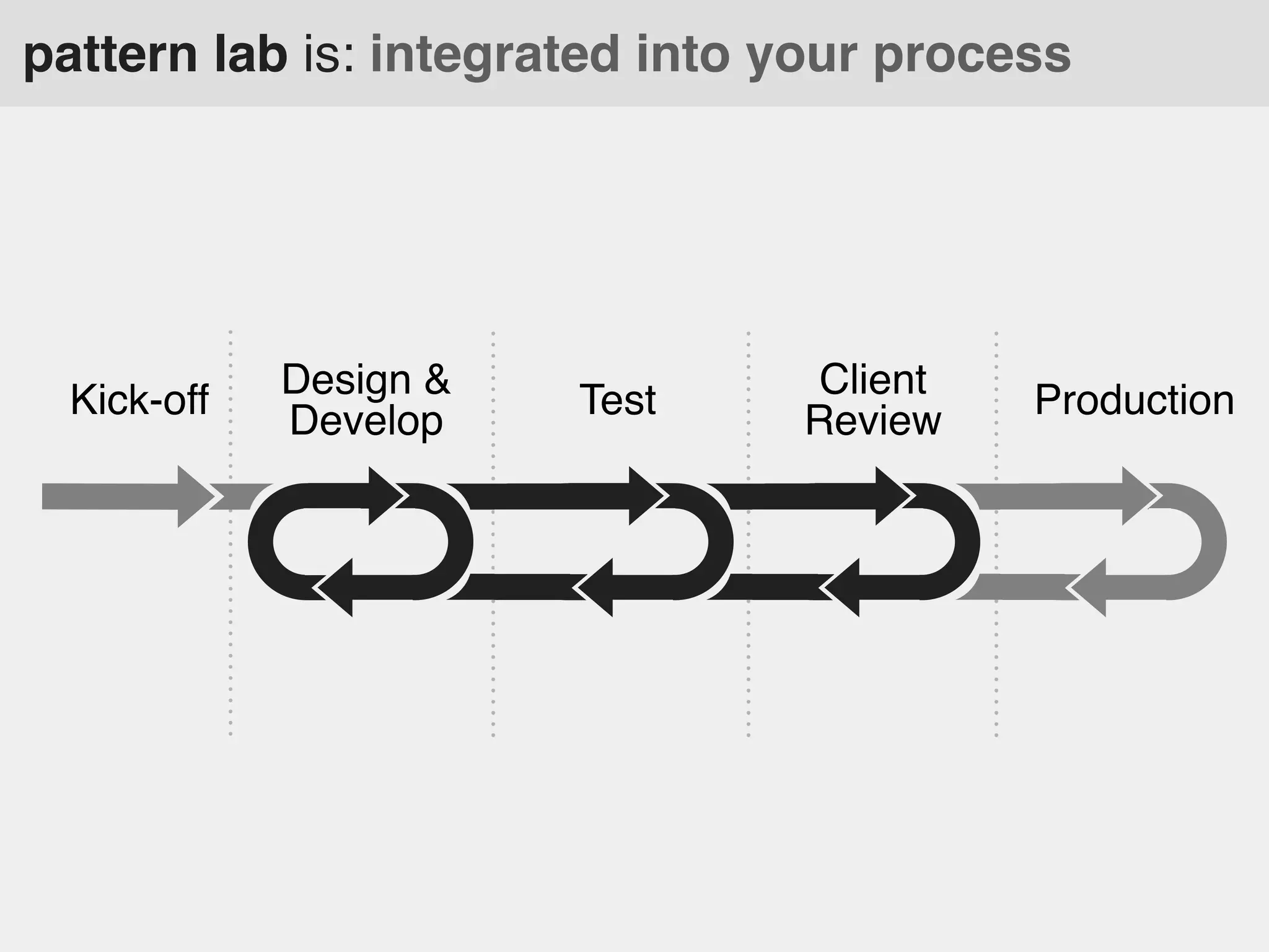 pattern lab is: integrated into your process

Kick-off

Design &
Develop

Test

Client
Review

Production

 