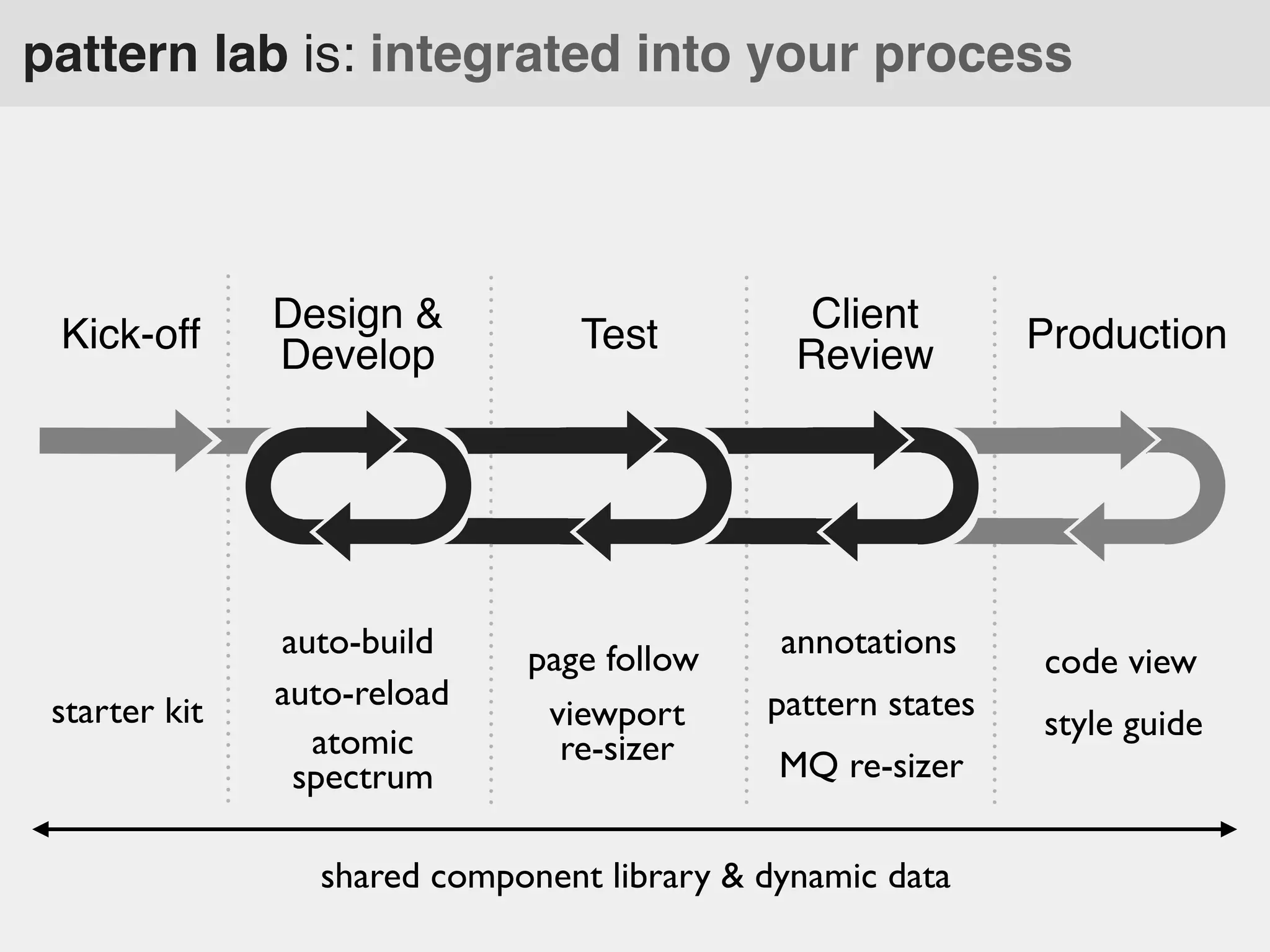 pattern lab is: integrated into your process

Kick-off

Design &
Develop

starter kit

auto-build
auto-reload
atomic
spectrum

Test

page follow
viewport
re-sizer

Client
Review

annotations
pattern states
MQ re-sizer

shared component library & dynamic data

Production

code view
style guide

 